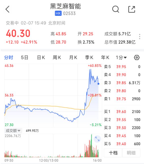 股黑芝麻智能股价狂飙与比亚迪智驾有关PG麻将胡了免费试玩模拟器突发！港